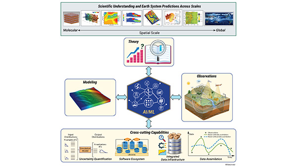 Image of workflow and project architecture for the AI4ESP project. (Image credit: Lawrence Berkeley National Laboratory 2022).