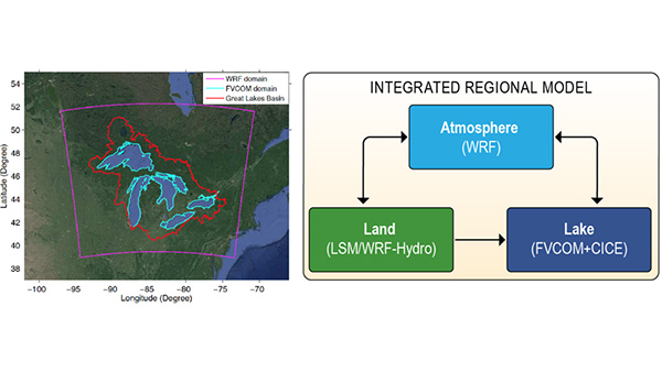 Integrated regional modeling geospatial domain (left) and structure (right) used in COMPASS-GLM. The boundaries of the five Great Lakes (blue) and their watersheds (red) and shown along with the domain for the WRF regional atmospheric simulations (purple). (Image credit: COMPASS-GLM Project Team)