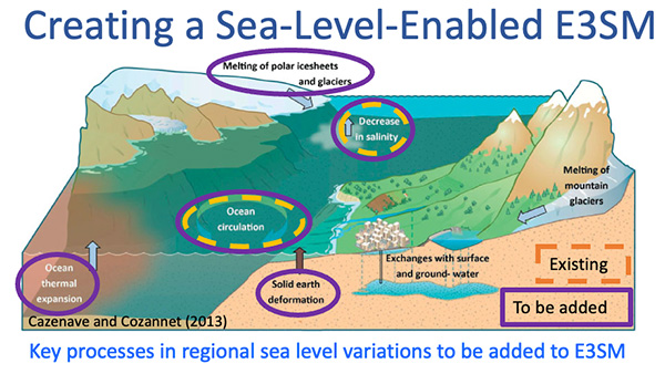 Sea-Level-Enabled E3SM Overview.  (Image credit:  Matthew Hoffman, Los Alamos National Laboratory).