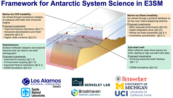 FanSSIE Overview.  (Image credit: Matthew Hoffman, Los Alamos National Laboratory).