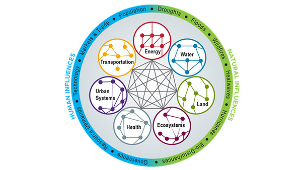 Some components included in an integrated human-natural systems model to capture feedbacks among human-caused drivers and natural systems. (Image credit: GCIMS Project Team) 