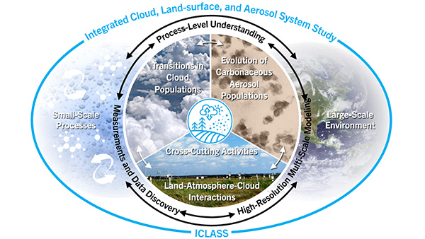 The ICLASS logo shows the scope and scale of the ICLASS project. (Image credit: Jerome Fast)    