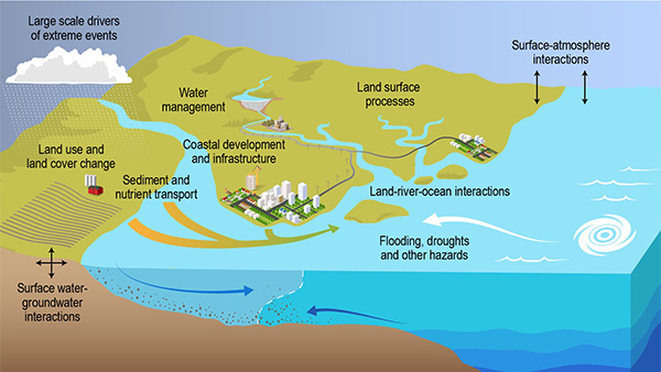 ICoM is taking an integrated approach that brings together multiple modeling tools to represent both extreme events and long-term changes in human and natural systems. We focus on processes that represent significant uncertainties in the evolution of coastal systems and are aligned with the U.S. Department of Energy (DOE) mission. (Image credit: https://icom.pnnl.gov/) 