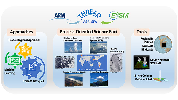 A schematic diagram illustrating the approaches, science foci, and tools for THREAD (Tying in High Resolution E3SM with ARM Data), an Atmospheric System Research (ASR) Science Focus Area (SFA) project bridging the Department of Energy’s (DOE) Atmospheric Radiation Measurement (ARM) and Energy Exascale Earth System Model (E3SM) programs. THREAD will use ARM observations for diagnosis and improvement of E3SM’s kilometer-scale model configuration known as the Simplified Cloud-Resolving E3SM Atmospheric Model (SCREAM). (Image by Lawrence Berkeley National Laboratory)