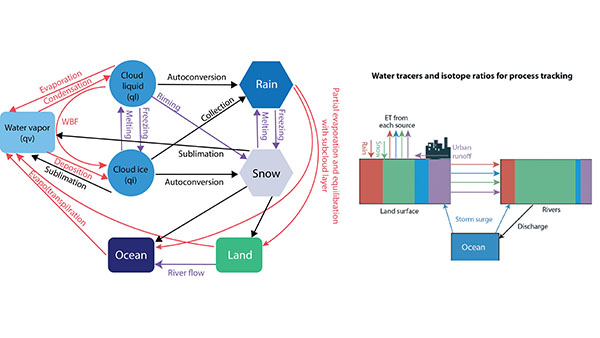 Schematic of a water isotope ratio and numerical tracer framework for E3SM. (Image Credit: Rich Fiorella, Los Alamos National Laboratory)