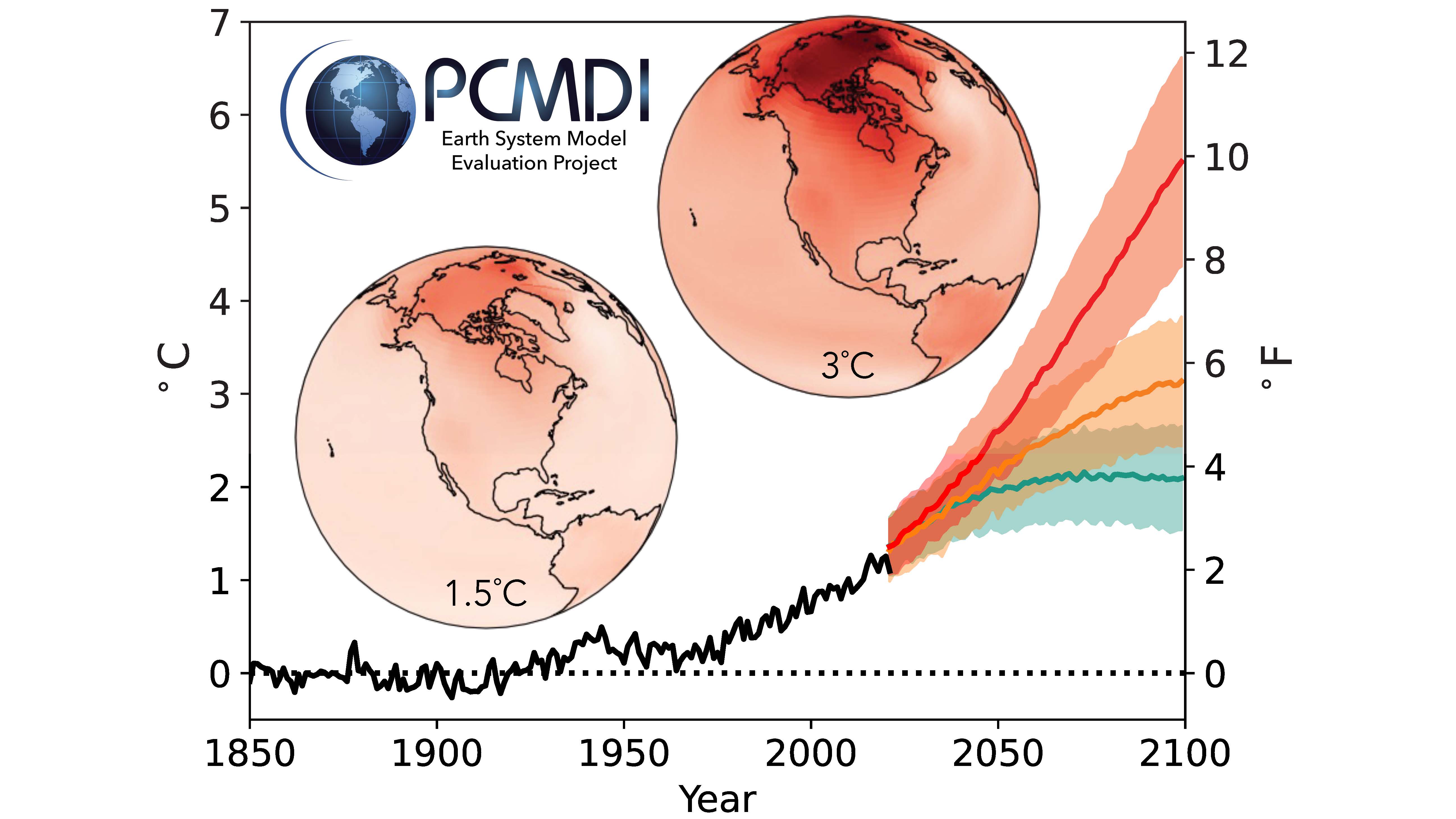 Inset global figures show maps of surface temperature change at two global warming levels. (Image credit: LLNL)